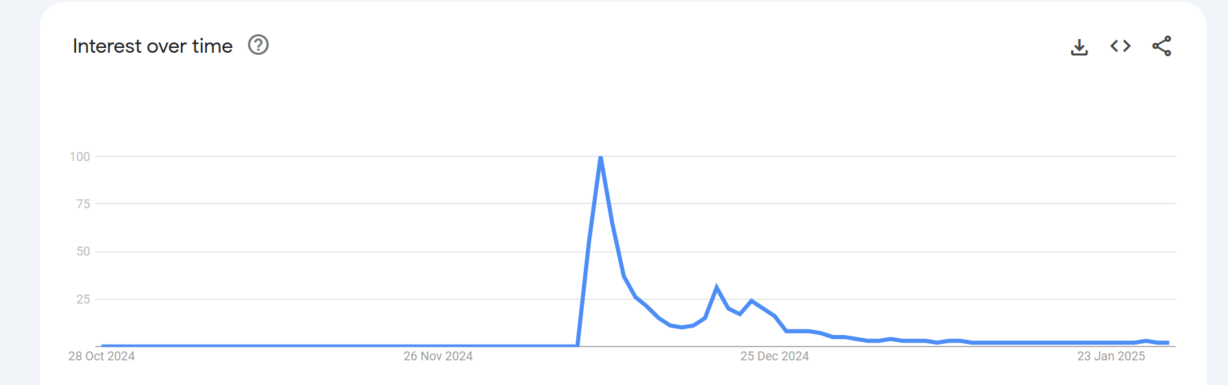 Google Trends interest in "Luigi Mangione" over the same window — a meme with little staying power.