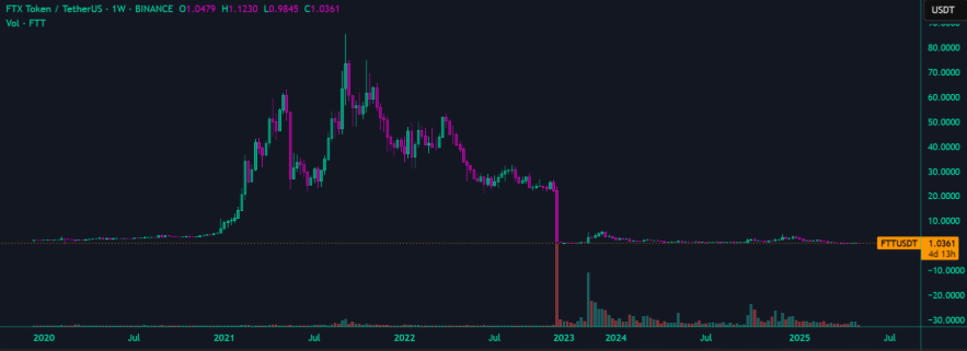 FTT (FTX Token) weekly price — the rapid rise and near-total collapse of FTX.