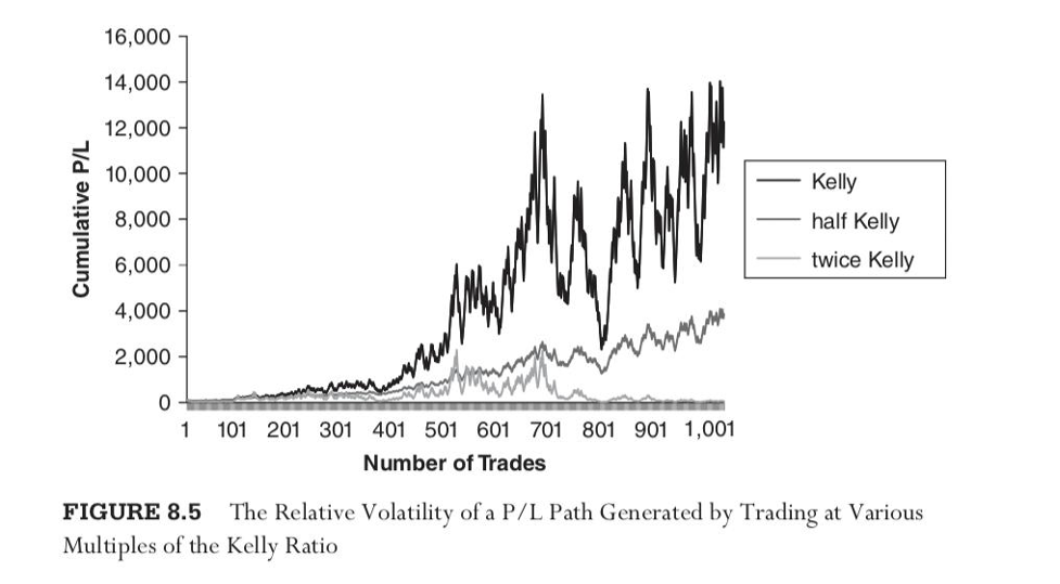 Cumulative P/L paths at different multiples of the Kelly bet: full Kelly compounds highest, while twice-Kelly tends toward ruin.