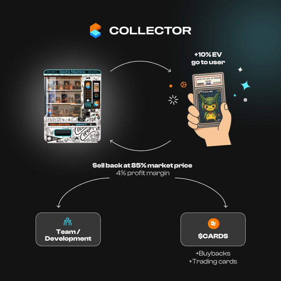 The Collector Crypt flywheel: +10% EV to the user, cards sold back at 85% of market price at a 4% margin, feeding the team and $CARD buybacks.
