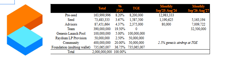 $CARD token allocation and emissions schedule across a 2bn total supply.