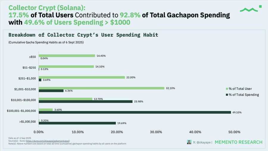 Collector Crypt user spending: 17.5% of users drive 92.8% of gacha spend — spending is heavily top-weighted (Dune, @zkayape / Memento Research).