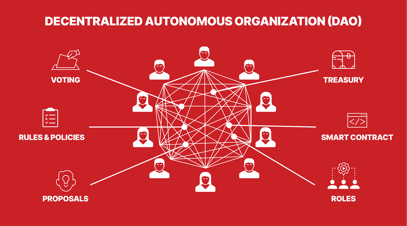 Figure 1: The democratic, community-focused dynamic of a DAO (GREED Academy, 2025).