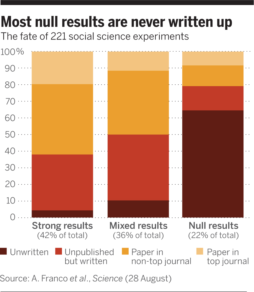 Figure 2: The "file drawer" phenomenon — most null results are never written up (Franco et al., 2014).