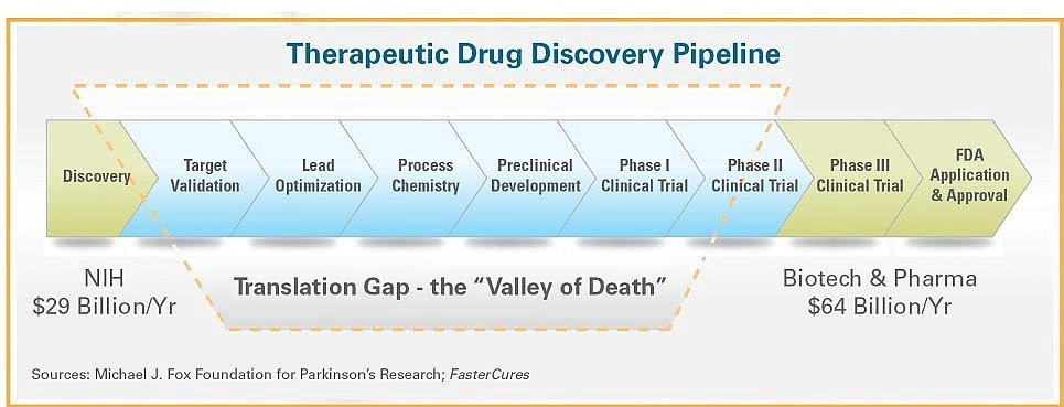 Figure 3: The translation gap, or "Valley of Death", where the majority of drug discoveries fail.