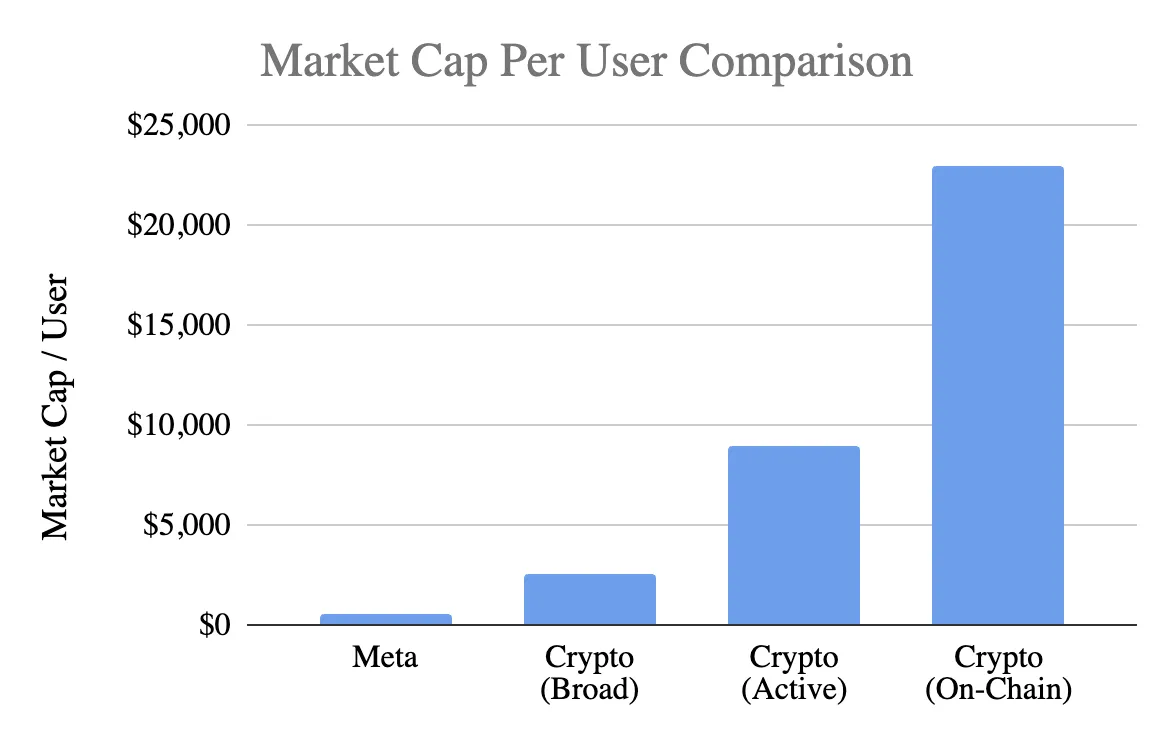 Market cap per user: Meta versus crypto on broad, active, and on-chain user bases — crypto is priced far richer per head.