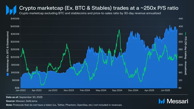 Crypto market cap (ex-BTC and stablecoins) has traded around a ~250x price-to-sales ratio on annualised 30-day revenue (Messari, DefiLlama).