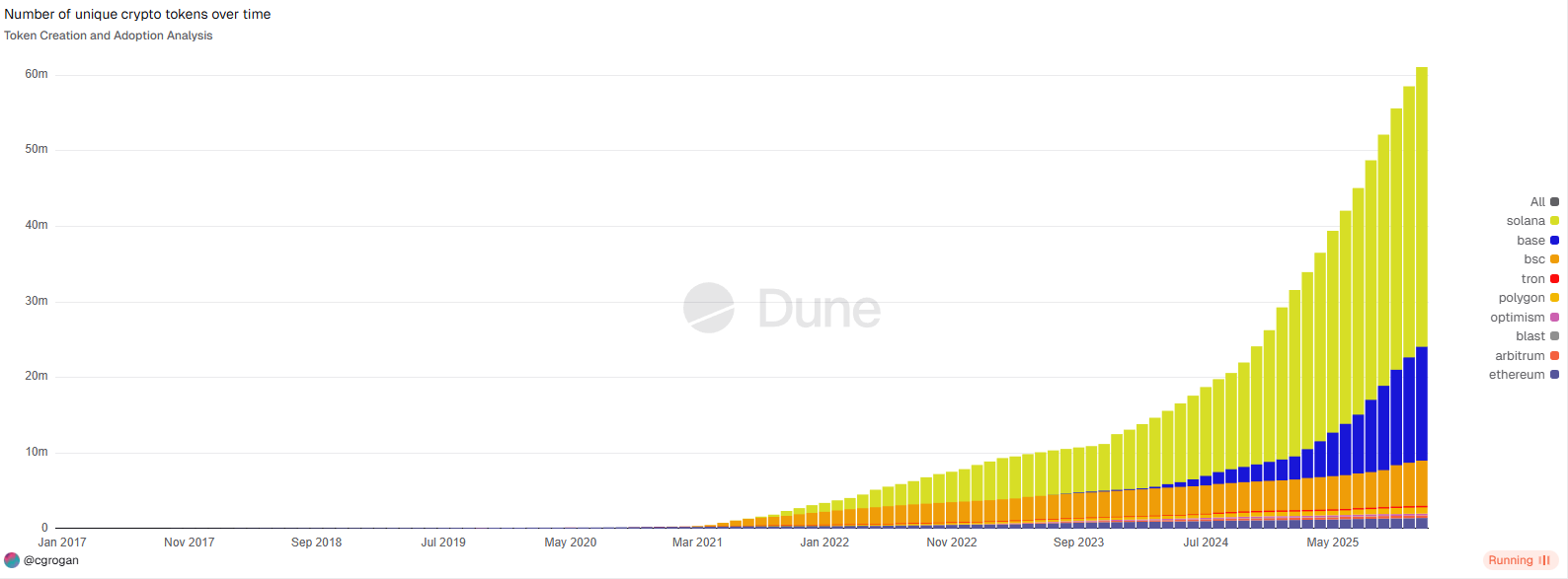 Number of unique crypto tokens over time — supply has exploded, led by Solana (Dune, @cgrogan).