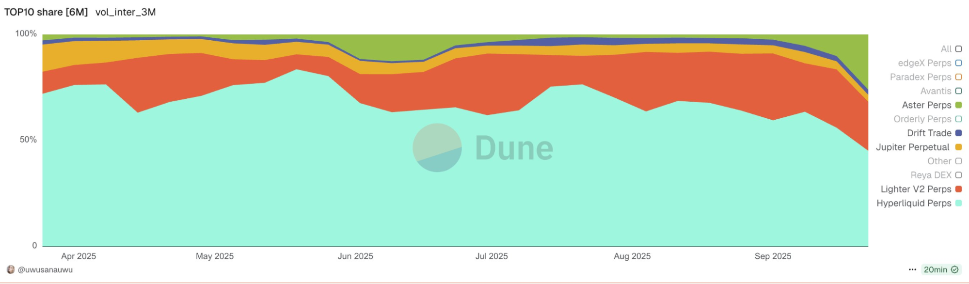 Perp DEX market share over 6 months — Hyperliquid (teal) still dominates, but Aster, Lighter and others are taking ground (Dune, @uwusanauwu).