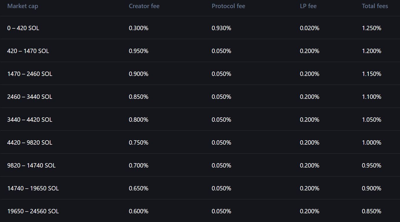 Project Ascend's dynamic fee schedule — creator fees are highest in the 420–1,470 SOL market cap band, then taper.