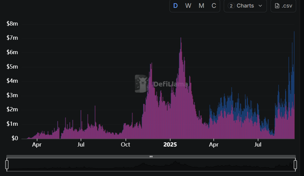 Pump revenue (pink) against total fees (blue) over time (DefiLlama).