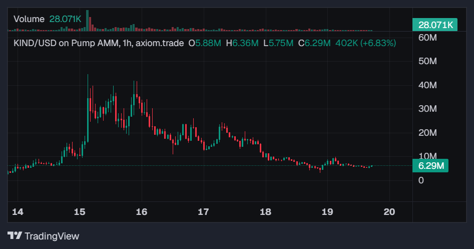 $KIND market cap — down roughly 85% from the highs, with no sign of incremental demand (TradingView).