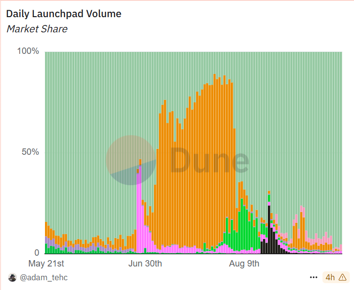 Daily launchpad volume market share — Pump.fun (green) reclaiming share from Bonk (orange) (Dune, @adam_tehc).