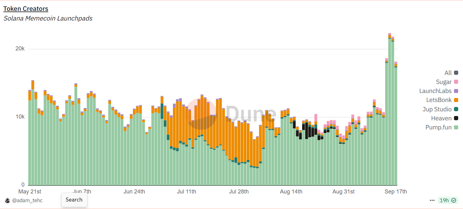 Daily token creations by Solana launchpad — Pump.fun (green) dominant, with a sharp late surge (Dune, @adam_tehc).
