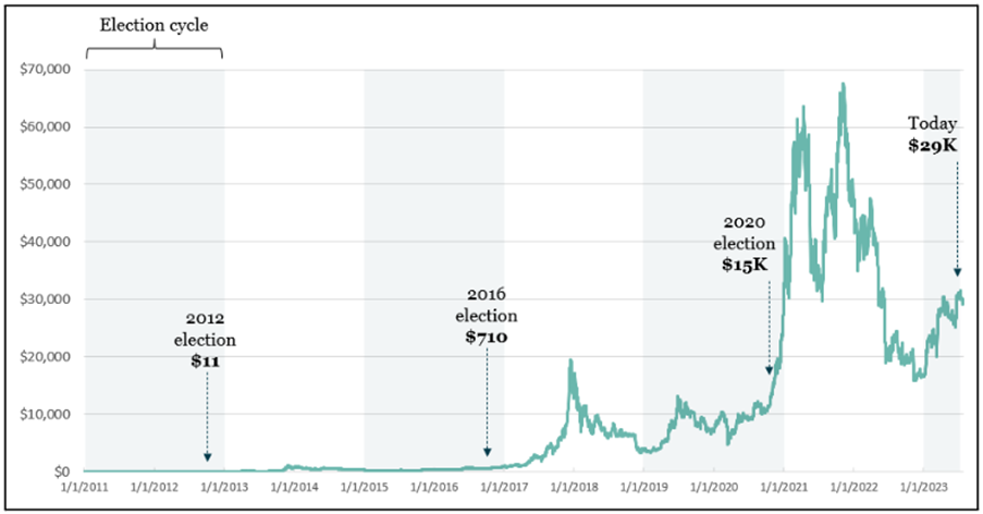 Bitcoin across US election cycles — each has coincided with a substantially higher price.