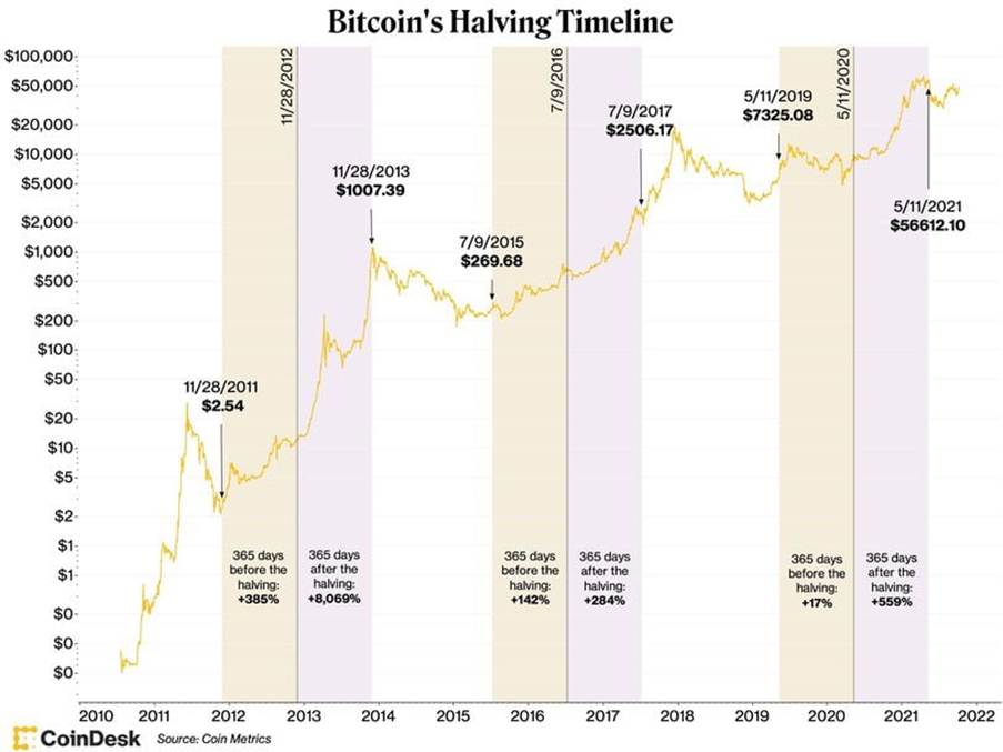 Bitcoin's halving timeline, with the returns in the year before and after each halving (CoinDesk, Coin Metrics).