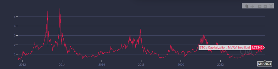Bitcoin MVRV: below 1 is historically cheap, above 3 has marked every cycle top. ~1.7 at the time of writing.