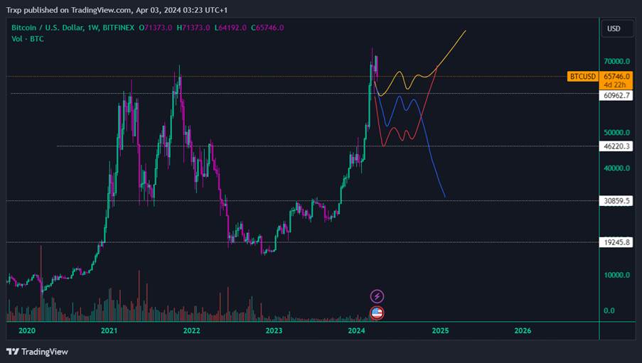 Bitcoin weekly, with some possible paths from all-time highs.