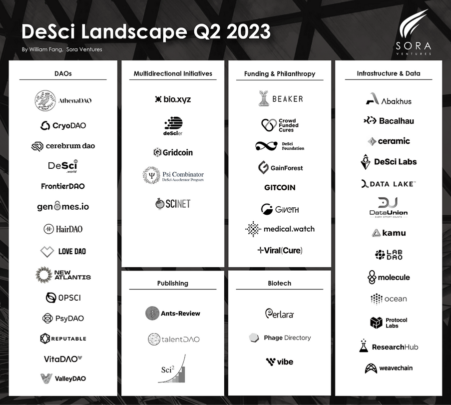 The DeSci landscape, Q2 2023 — DAOs, funding, publishing, biotech and infrastructure (Sora Ventures).