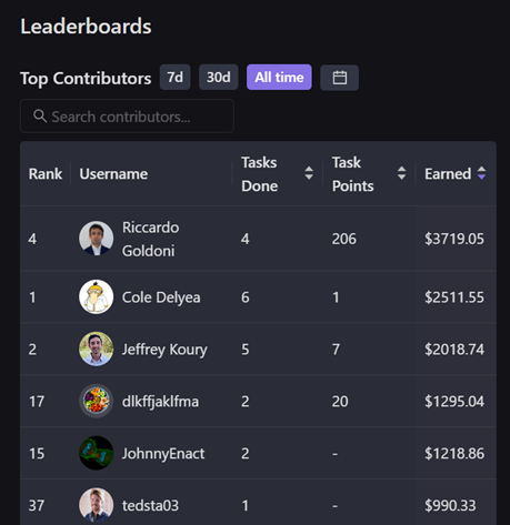 ResearchHub's all-time contributor leaderboard — RSC earned for tasks completed and points accrued (ResearchHub).