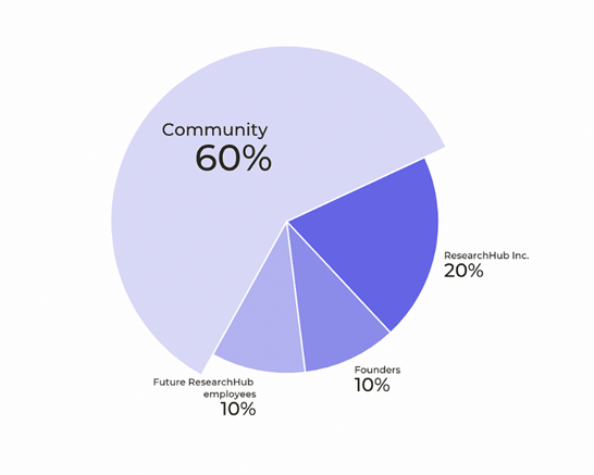 $RSC allocation: 60% to the community, 20% to ResearchHub Inc., 10% to founders, 10% to future employees.