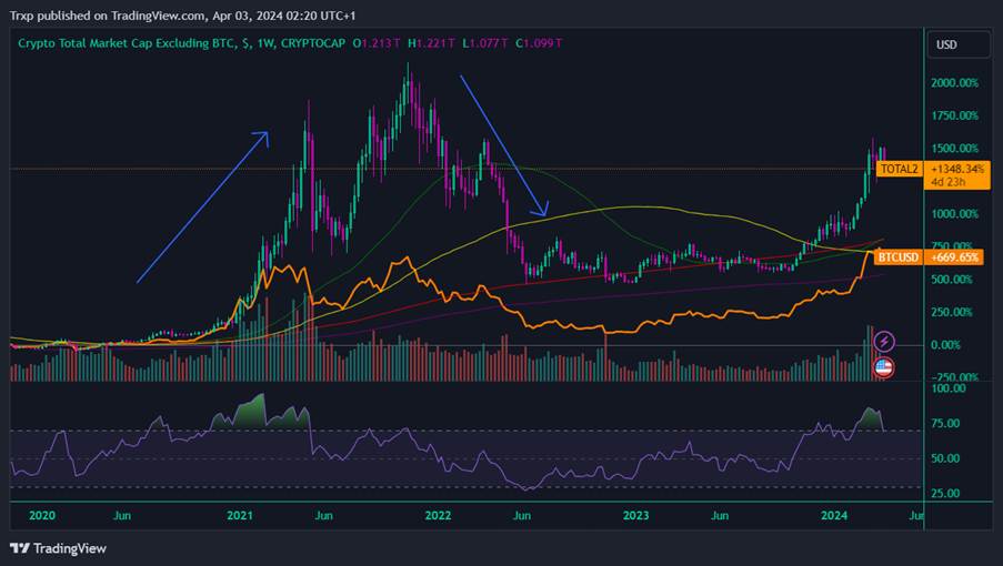 Crypto total market cap excluding BTC (candles) against BTCUSD (orange) — altcoins broadly follow Bitcoin.