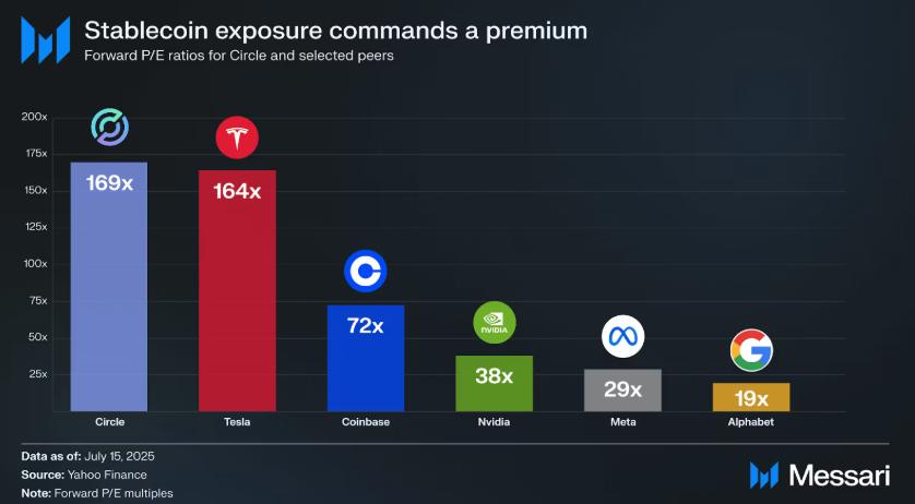 Stablecoin exposure commands a premium — forward P/E ratios for Circle and selected peers (Messari, Yahoo Finance).
