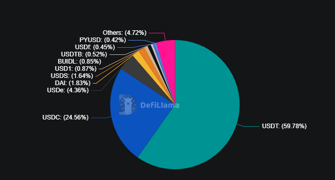 Stablecoin market share: USDT ~60%, USDC ~25%, and a long tail of the rest (DefiLlama).
