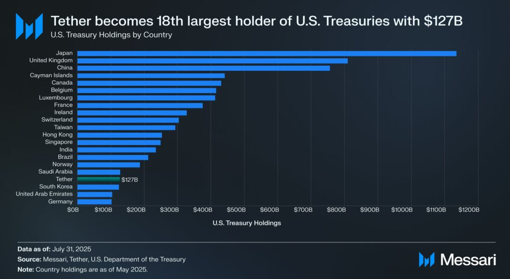 Tether has become the 18th largest holder of U.S. Treasuries at $127B — ahead of Germany, the UAE and South Korea (Messari).