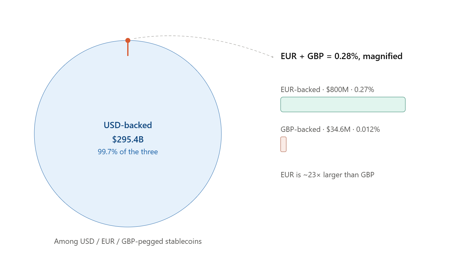 Among USD / EUR / GBP-pegged stablecoins, USD is 99.7% of the total; GBP is just 0.012% (DefiLlama).