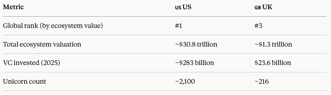 The US against the UK on ecosystem value, VC invested (2025), and unicorn count — a difference of scale, not just degree.
